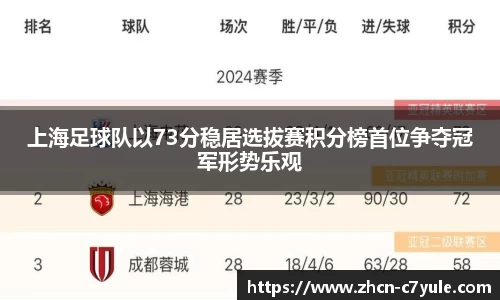 上海足球队以73分稳居选拔赛积分榜首位争夺冠军形势乐观